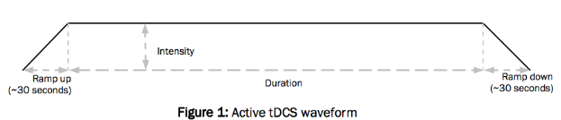 Forma de onda activa tDCS